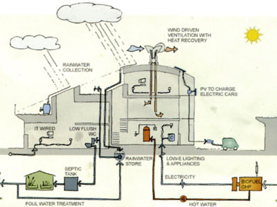 BedZED. L’edilizia sostenibile passa per Londra